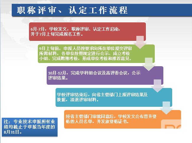 职称评审、认定工作流程 职称评审、认定工作流程