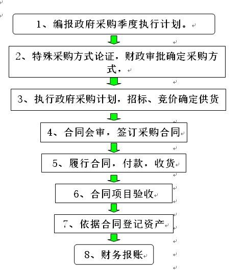 货物、服务采购工作流程简图 货物、服务采购工作流程简图