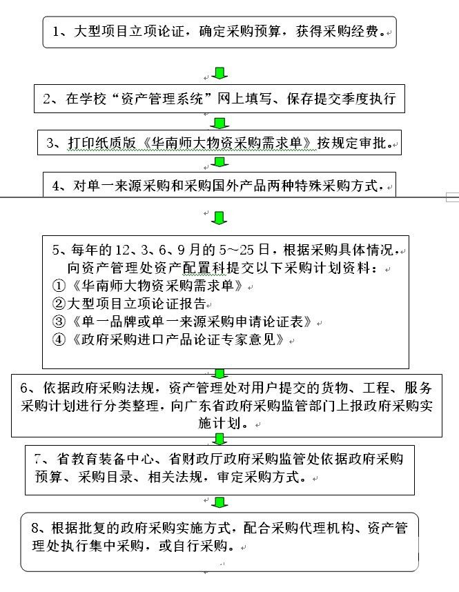 货物、服务采购计划编报流程 货物、服务采购计划编报流程