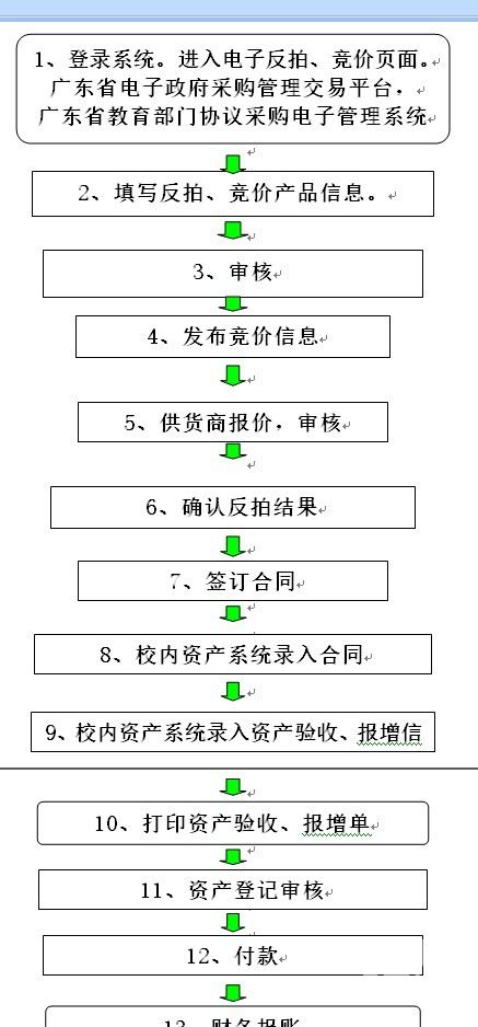 电子反拍(网上竞价)采购工作流程 电子反拍(网上竞价)采购工作流程