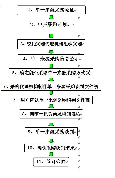 单一来源采购国产货物、服务工作流程 单一来源采购国产货物、服务工作流程