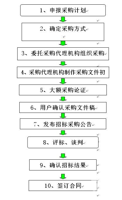 采购国产货物、服务的公开招标和竞争性谈判采购工作流程 采购国产货物、服务的公开招标和竞争性谈判采购工作流程