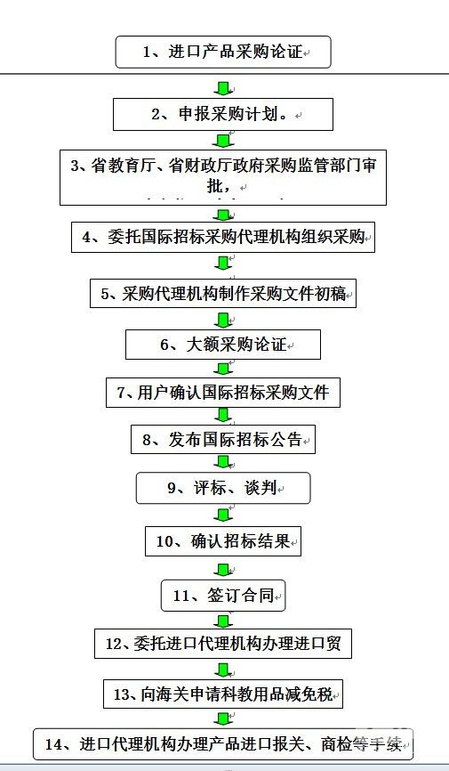 采购进口货物、服务的国际招标工作流程 采购进口货物、服务的国际招标工作流程