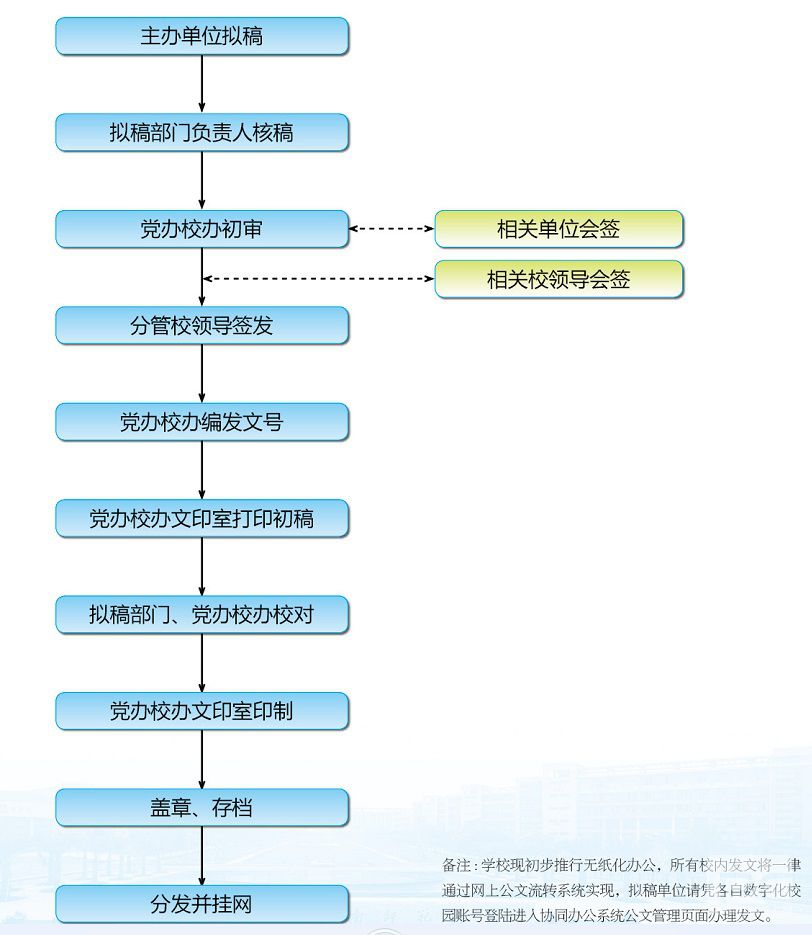 发文流程 发文流程