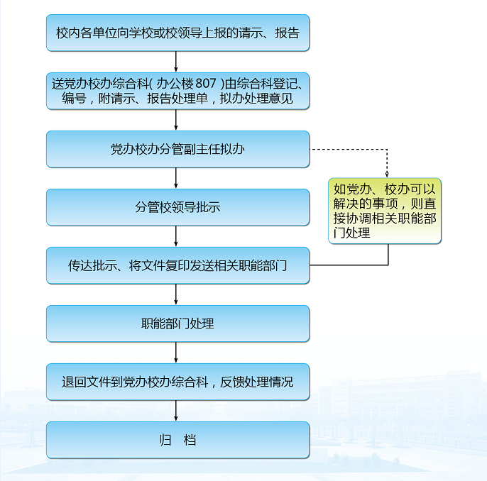 校内请示、办告处理流程 校内请示、办告处理流程