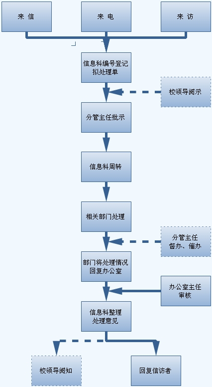信访处理流程信息发布流程 信访处理流程信息发布流程