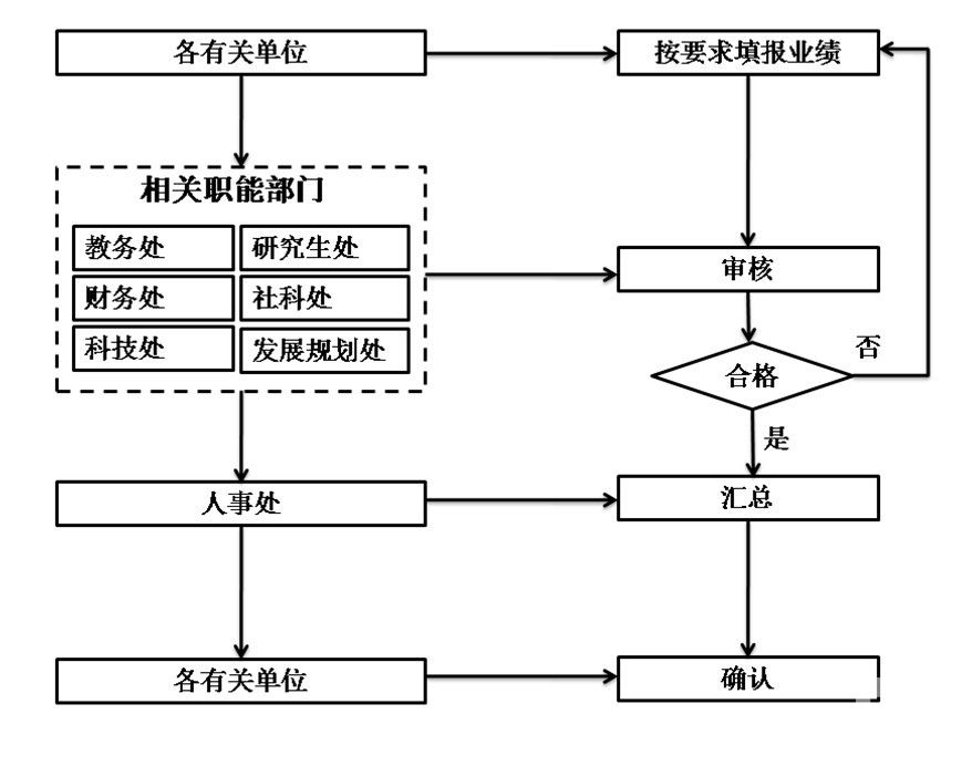 业绩津贴计发流程 业绩津贴计发流程